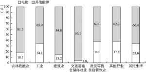 图3 2019年福建省分领域终端能源消费情况