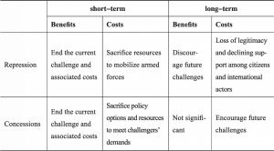 Table 1. the costs and benefits of repression and concessions