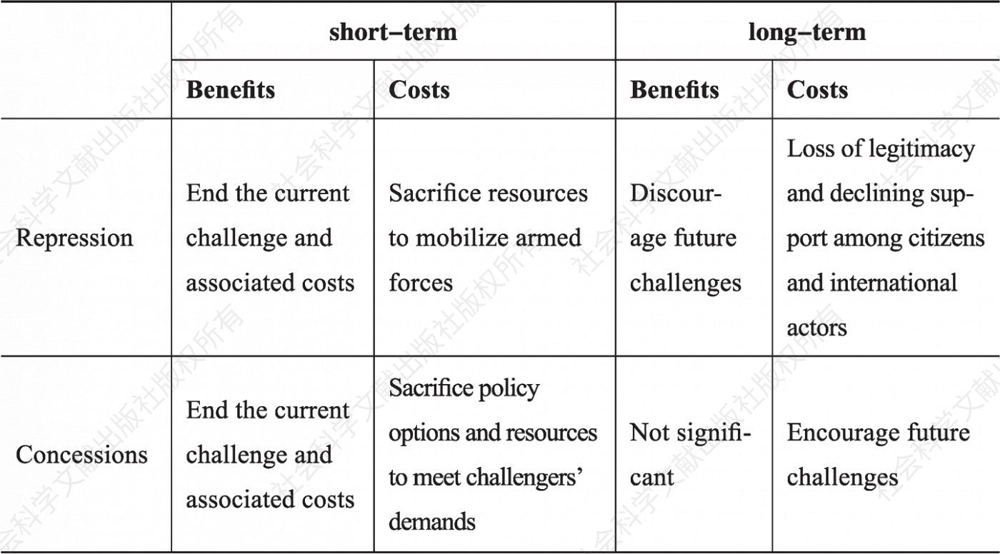 Table 1. the costs and benefits of repression and concessions