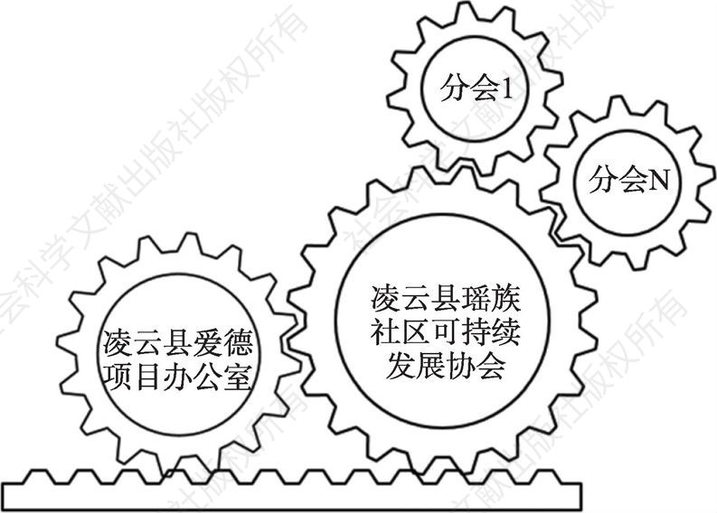 图1 凌云县瑶族社区可持续发展协会运作机制