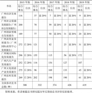 表1 2015～2019年广州市社会科学院研创的广州蓝皮书排名情况