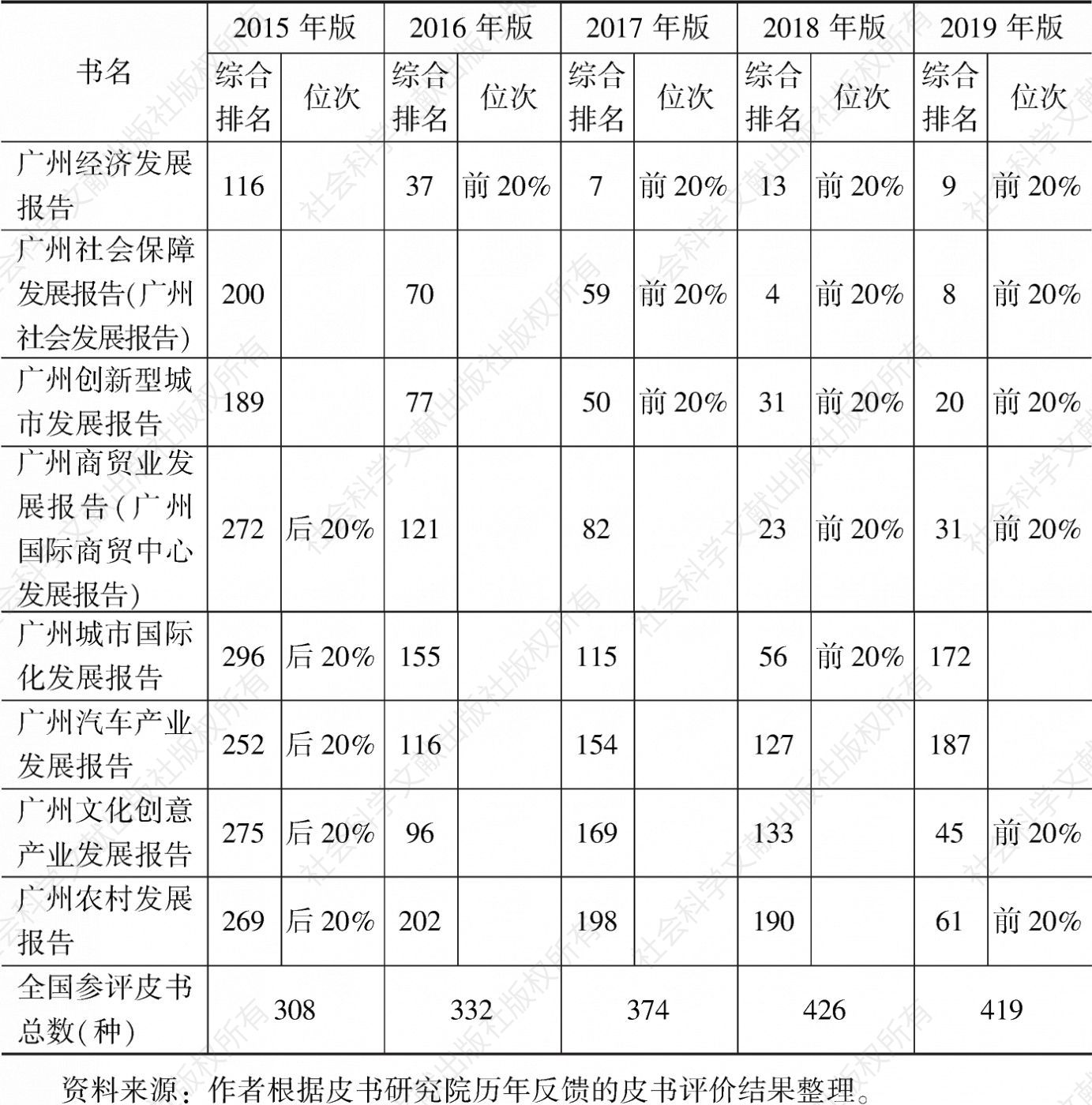 表1 2015～2019年广州市社会科学院研创的广州蓝皮书排名情况
