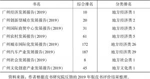 表2 2019年版广州蓝皮书综合排名与分类排名