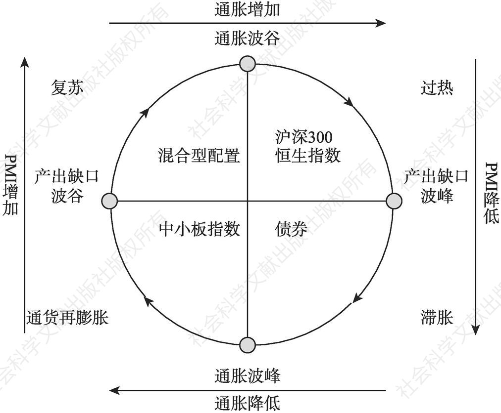 图3 沪深港投资时钟模型