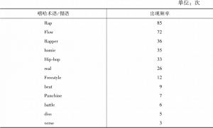 表1 《中国有嘻哈》节目中嘻哈术语和俚语的统计