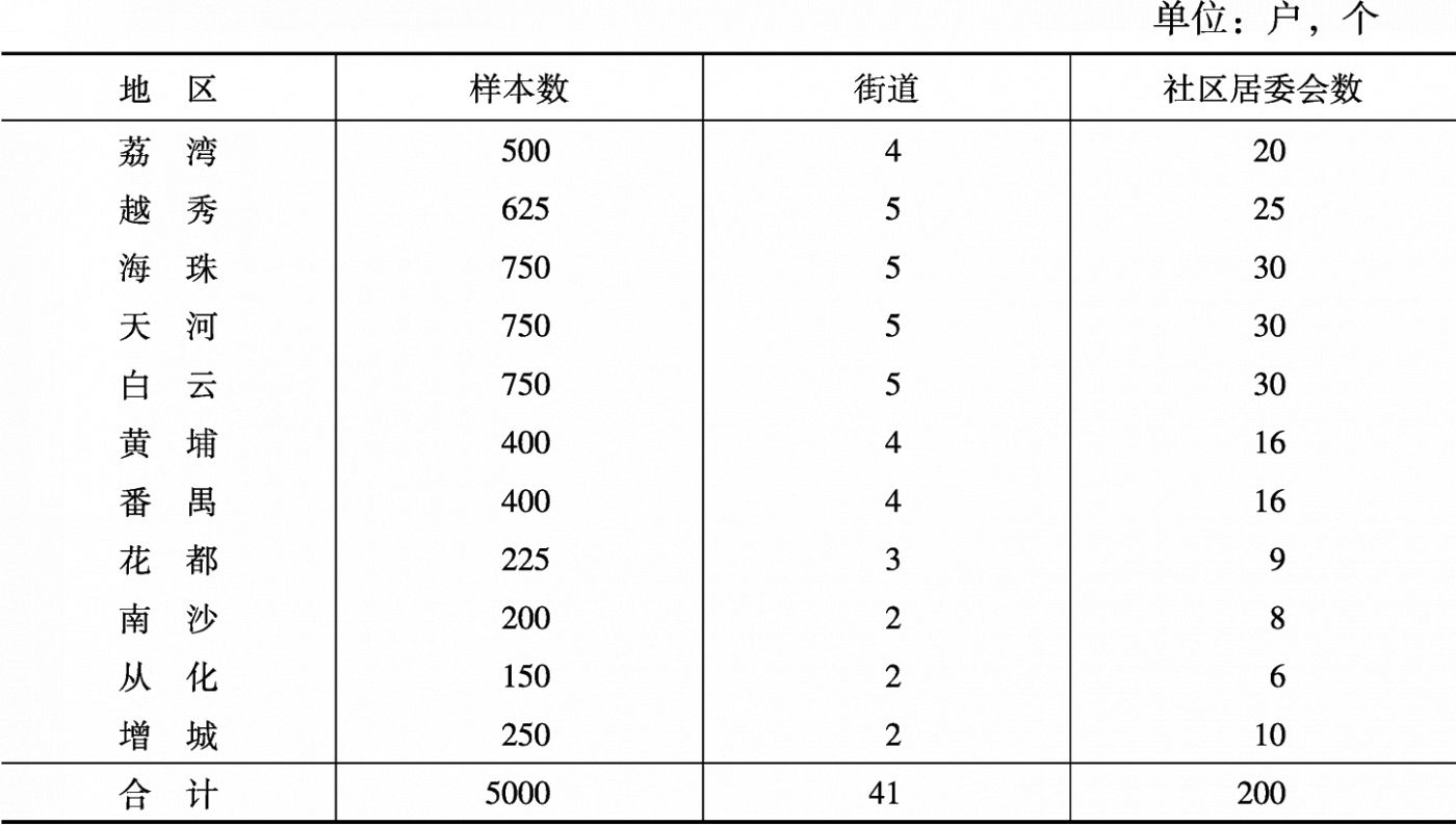 表1 样本数量分布