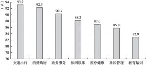 图2 市民对广州数字信息化建设分项水平的评价情况