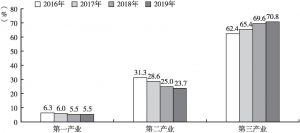 图2 2016～2019年广州市三次产业就业人员比重