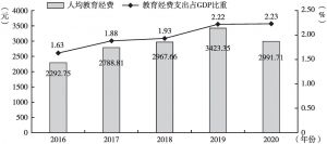 图6 “十三五”期间广州人均教育经费支出、教育经费支出占GDP比重