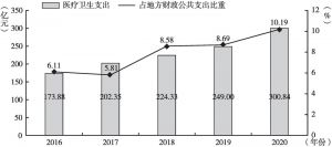 图7 2016～2020年广州医疗卫生财政支出情况