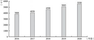 图8 2016～2020年全市医疗卫生机构数