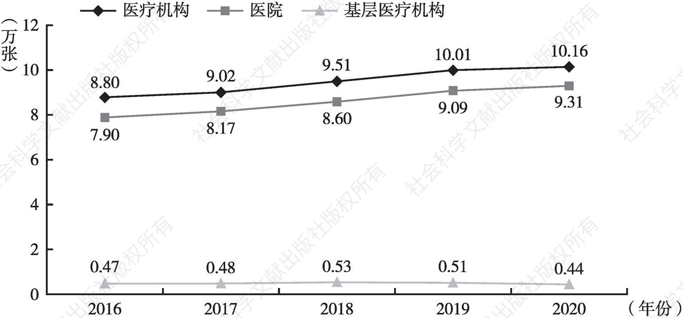 图9 2016~2020年全市医疗卫生机构床位数