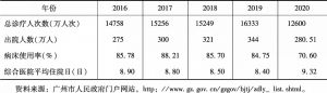 表3 2016～2020年广州医疗机构服务情况