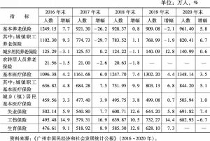 表4 2016年末至2020年末广州市参加各类保险人数及其增减比例