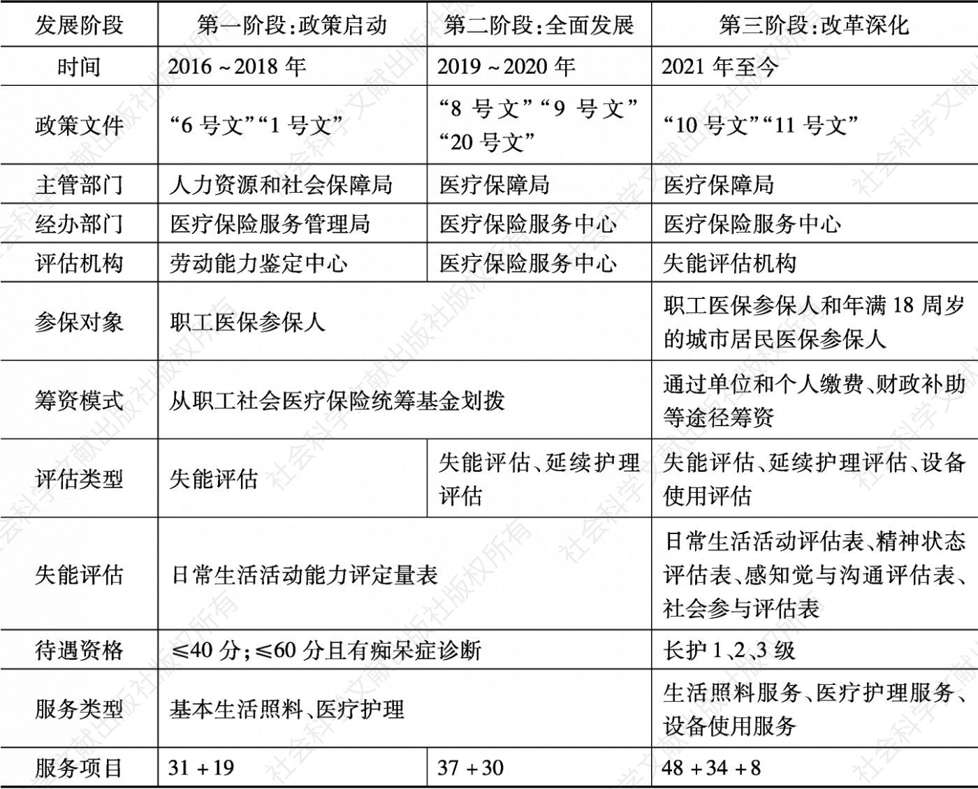表3 广州市长期护理保险政策变迁