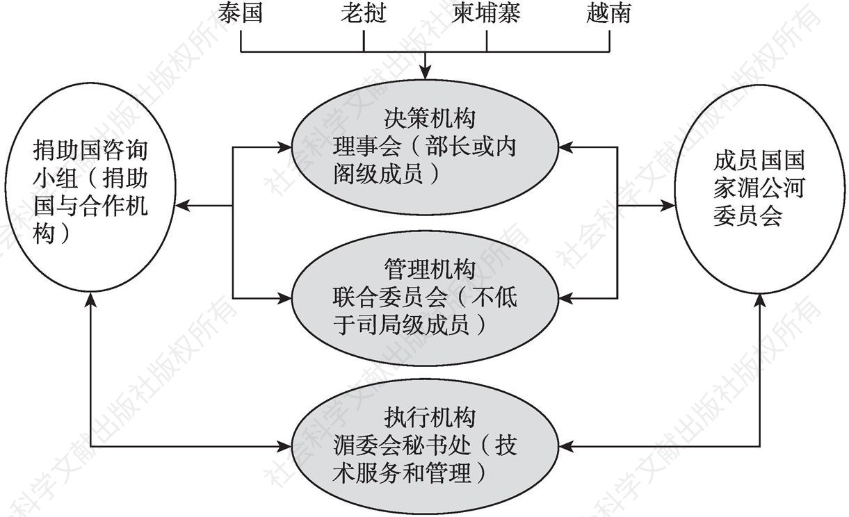 图3-1 湄委会组织结构