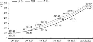 图7 2020年中国体检人群年龄段慢性病患病情况