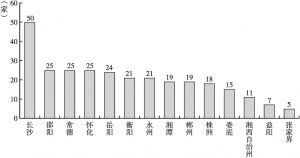图1 湖南省开展健康体检业务登记的医疗机构分布（按行政区域划分）