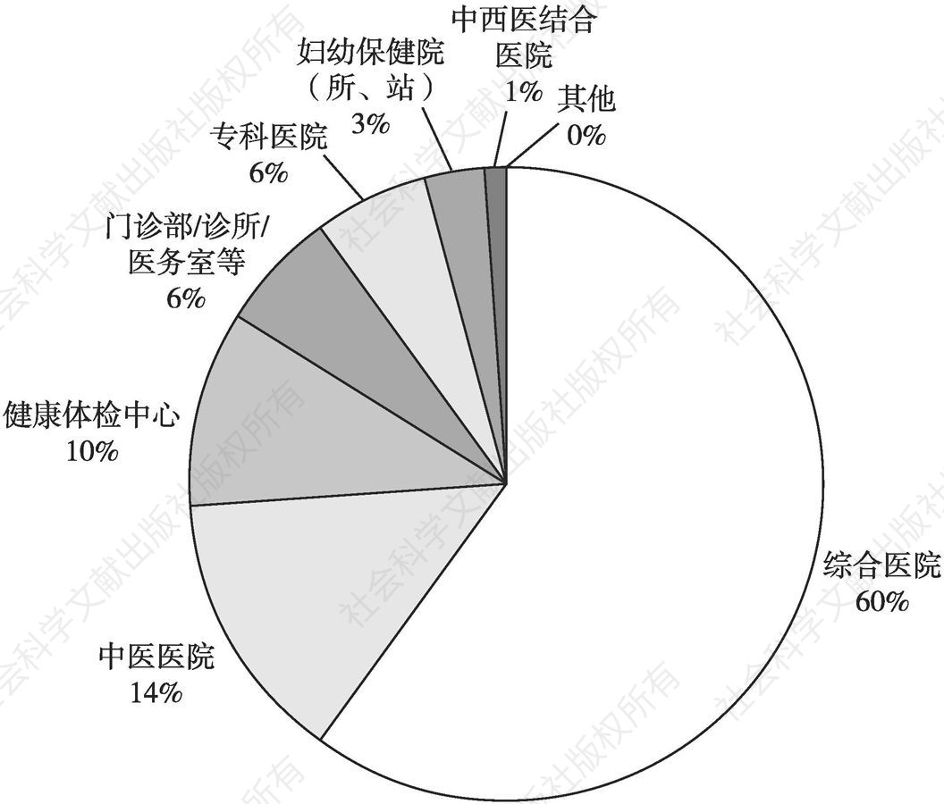 图3 湖南省开展健康体检业务登记的医疗机构分类情况