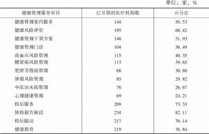 表3 湖南省健康管理（体检）机构已开展的健康管理服务情况