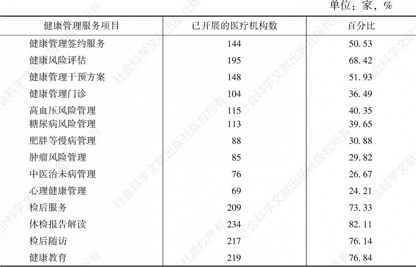表3 湖南省健康管理（体检）机构已开展的健康管理服务情况