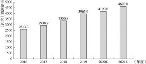 图2 2016～2021年中国保健品市场规模及预测