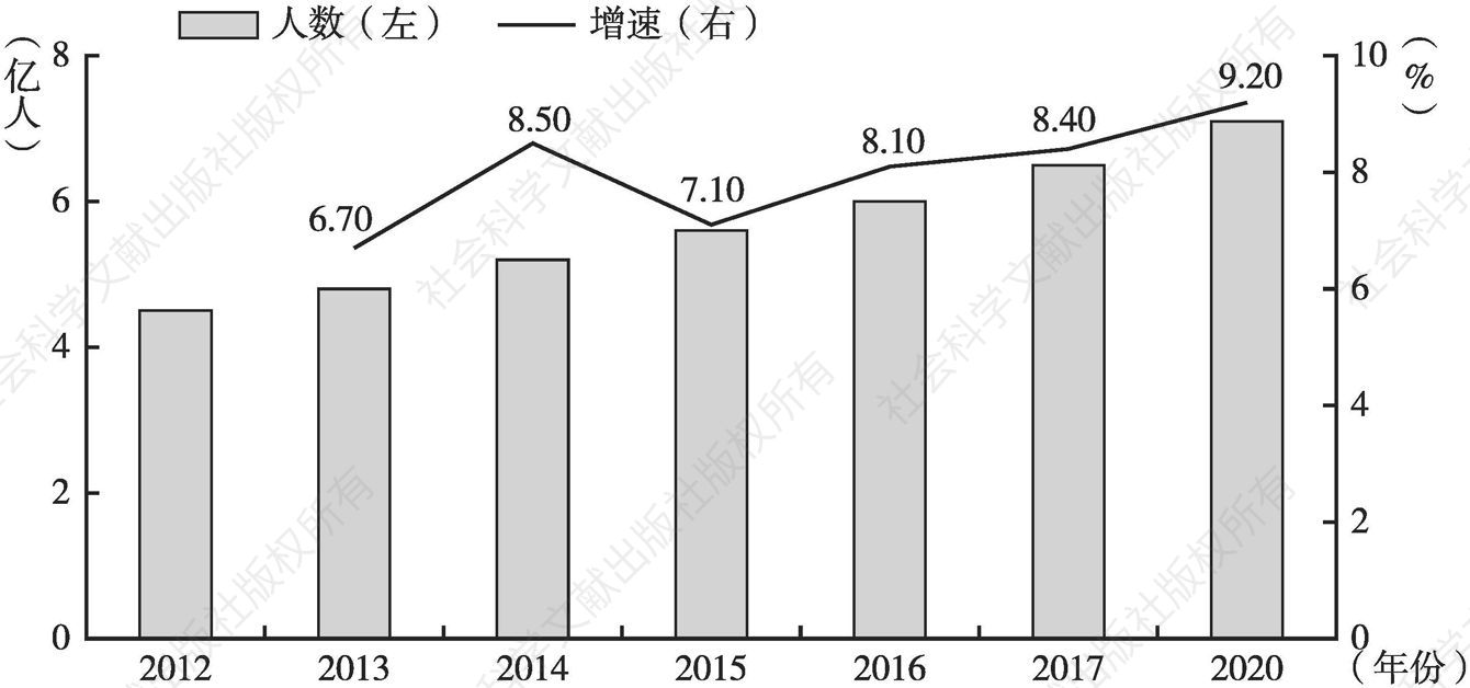 图2 中国近视人口数变化及年度增速情况