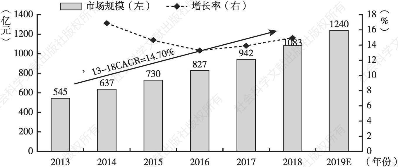 图5 2013～2019年中国眼科医院市场规模情况