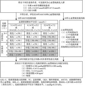 图3 中国成人心血管病一级预防风险评估流程