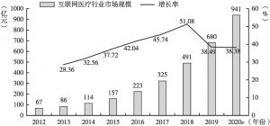 图1 2012～2020年中国互联网医疗行业市场规模及增长情况