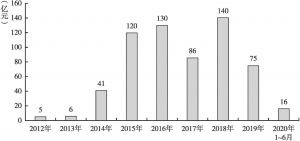 图2 2012～2020年中国互联网医疗行业投融资情况