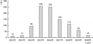 图3 2012～2020年中国互联网医疗行业投融资数量情况