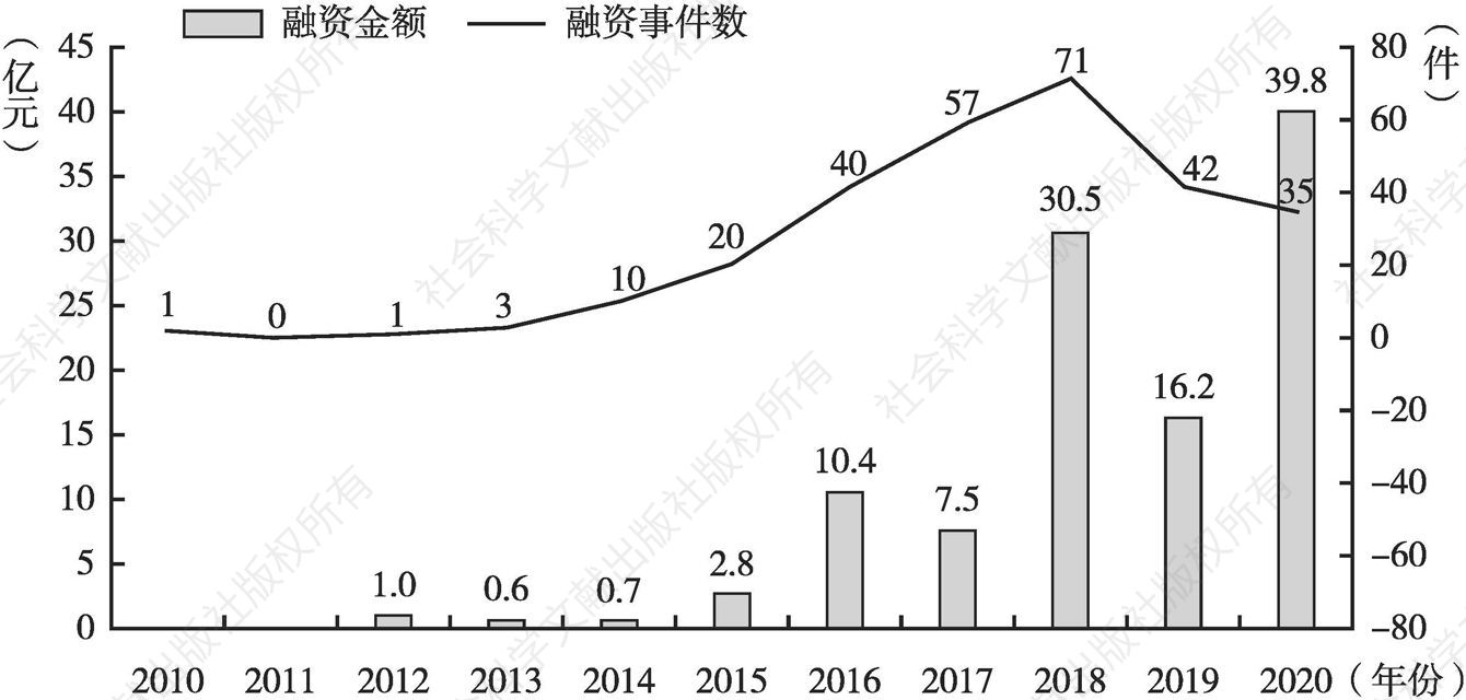 图7 2010～2020年中国“互联网+”人工智能总融资金额与融资事件数