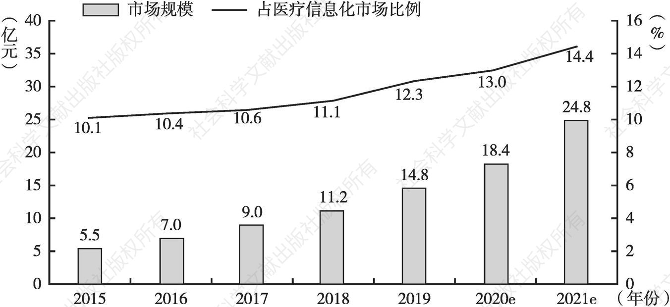 图12 2015～2021年中国电子病历市场规模趋势