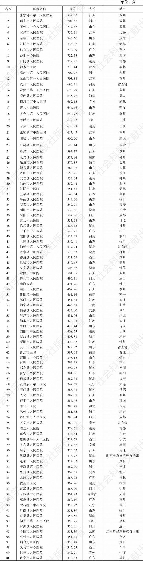 表2 2020年中国县域医院健康管理（体检）机构100强