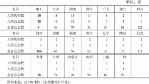 表4 2020年中国县域医院健康管理（体检）机构100强省份分布