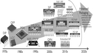 图12 半导体封装技术演变历史