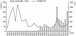 图4 1991～2020年A股成交额与换手率