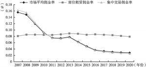 图6 2007～2020年代理交易佣金率