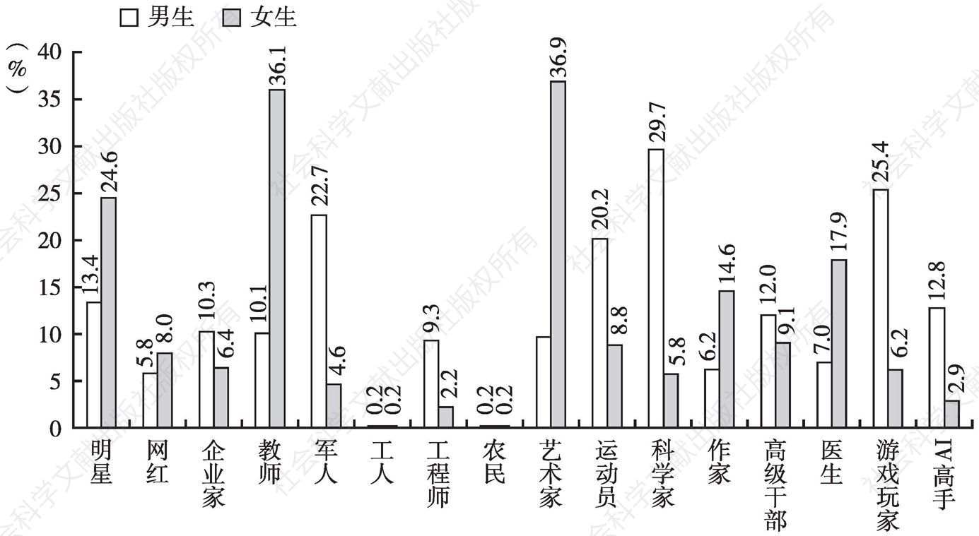图20 北京小学生最想成为的人（2020）
