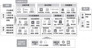 图4 2020年中国在线教育产业图谱*