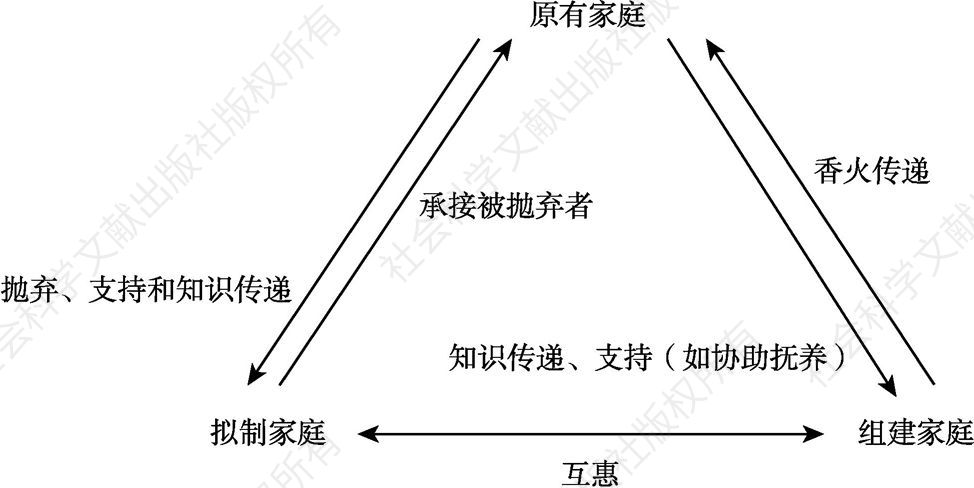 图1 三种家庭模式的交织