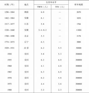 表1 中国不同时期和地区的已婚生育率