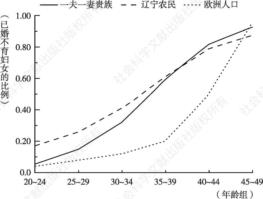 图2 中国和欧洲分年龄不育妇女的比例，1730～1900