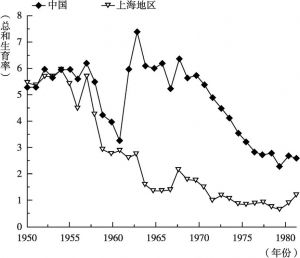 图3 上海与全国生育率，1950～1982