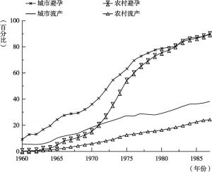 图4 中国30～34岁妇女避孕或怀孕头3个月进行流产的比例，1960～1987
