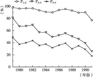 图5 中国农村分时期胎次递进比，1979～1991