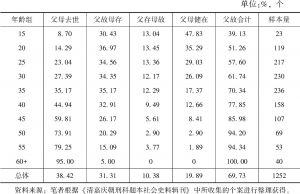 表7 中国19世纪初不同年龄组子代与父母存故构成关系