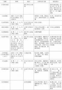 清末民初（1900～1920）的北京报纸不完全统计-续表1
