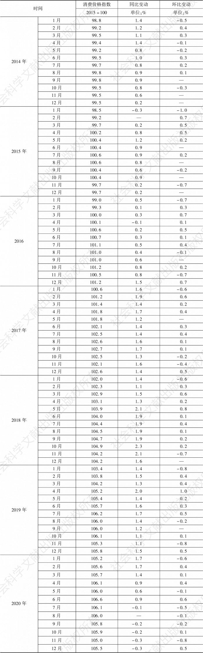 表2 德国消费价格指数（2014～2020年月度数据）